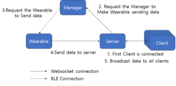 Fig.  1.  Low  energy  Sensor  data  streaming  System  Architecture  Fig. 1의 시스템 구조는 웨어러블이 사용자의 요청에 따 라서  필요한 시점에만  센서  데이터를  보내도록 하여  대기  시간동안  최대한  전력의  소모를  줄이도록  한  시스템의  구 성을  나타낸다