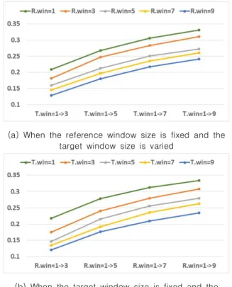 Fig.  1.  Impact  of  the  averaging  window  sizes  on  the  length  of  the  same  trend  sequence