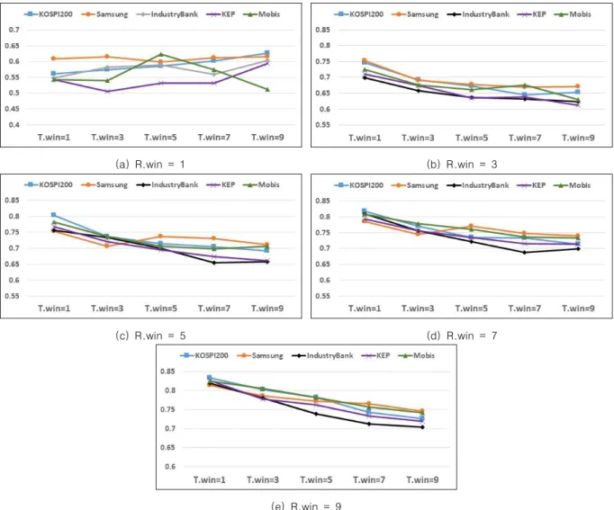 Fig.  3.  Trend  prediction  accuracy  when  the  target  window  is  varied  and  the  reference  window  is  fixed