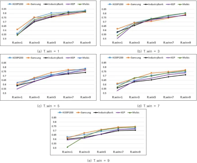 Fig.  4.  Trend  prediction  accuracy  when  reference  window  is  varied  and  target  window  is  fixed 2.3  Analyzing  prediction  accuracy  from  the 