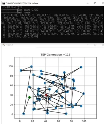 Fig.  1.  A  Sample  Solution  from  TSP  programmed  in  GA III.  Experiment 1.  TSP  Implementation 우리  실험을  위하여  TSP를  파이썬으로  구현하였으며,  도시 50개를 적용하였다