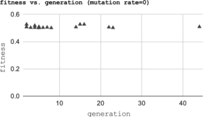 Fig.  3.  Relation  of  Fitness  and  the  number  of  generations