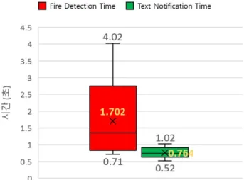 Fig.  12.  Fire  Detection  &amp;  Text  Notification  Time