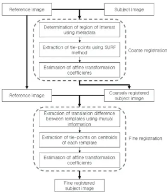 Fig. 1.  Flowchart of the proposed method.