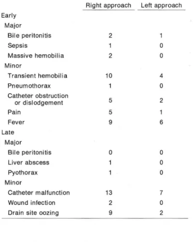 Table  1.  Comparative  Data of  Complications  of  Percutaneous  Biliary  Drainage  Early  Major  Bile  peritonitis  Sepsis  Massive  hemobilia  Minor  Transient  hemobilia  Pneumothorax  Catheter obstruction  or  dislodgement  Pain  Fever  Late  Major  B