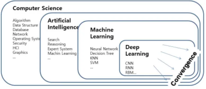 Fig.  1.  Relationship  between  AI  terms