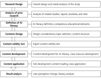 Fig.  3.  Research  Process