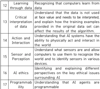 Fig.  4.  Framework  for  AI  Education[13] 