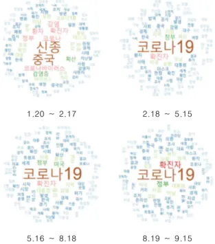 Fig.  4.  WordCloud  by  Period  in  JoongAng  Ilbo