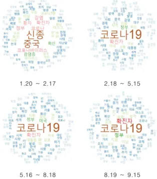 Fig.  4.  WordCloud  by  Period  in  JoongAng  Ilbo