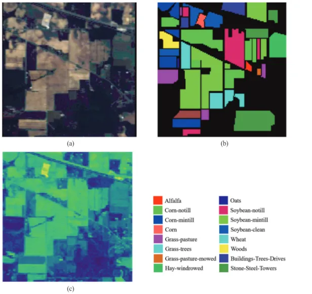 Fig. 1.  Indian Pines hyperspectral dataset (a) true color image, (b) ground-truth image, (c) transformed image through PCA.