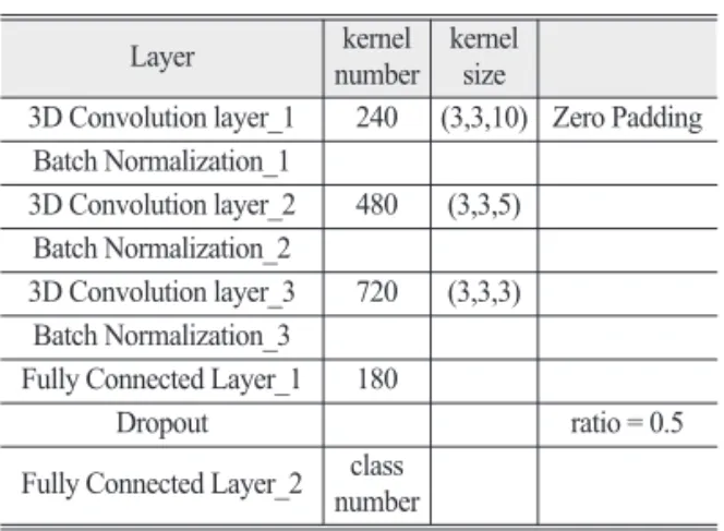 Table 3.  Experimental results of 2D-CNN
