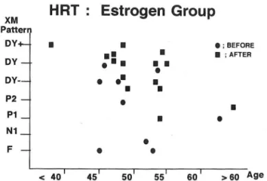 Table  1.  Causes  01  Hormonal  Replacement Therapy  in  study  Fig.  2.  Change  01  mammographic  parenchymal  pattern  in 