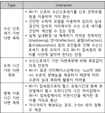 Table  1.  The  character  of  Multilateration  indoor                   technologies