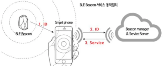 Fig.  6.  Beacon  operation  principle[11-13]