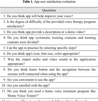 표 1. 사용자 만족도 평가 Table 1. App user satisfaction evaluation