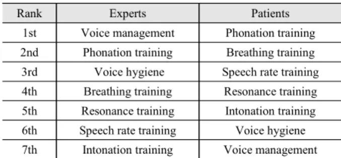 그림 6. 활용유형별 애플리케이션 분류(iOS) Figure 6. Classification of use type (iOS)