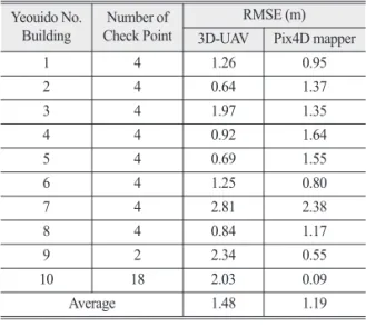 Table 4.  RMSE of KICT test set KICT No.
