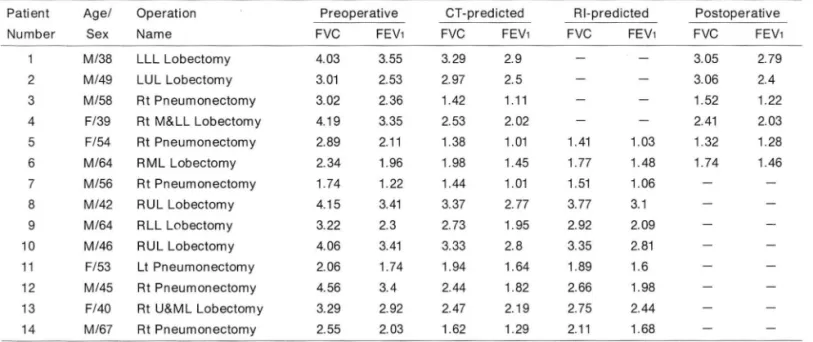 Table  1 .  Compa ri son  01 Pr eoperative  Spirometric ,  RI-predicted  and  CT-predicted ,  and  Postoperat ive  Spirometric  Pulmonary  Fu nction  Data 