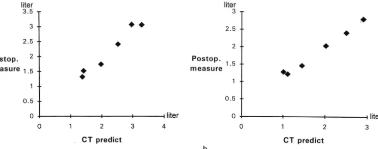 Fig. 2. Simple  regression  analysis  of CT  predicted  versus postoperatively  measured  lung  function  a