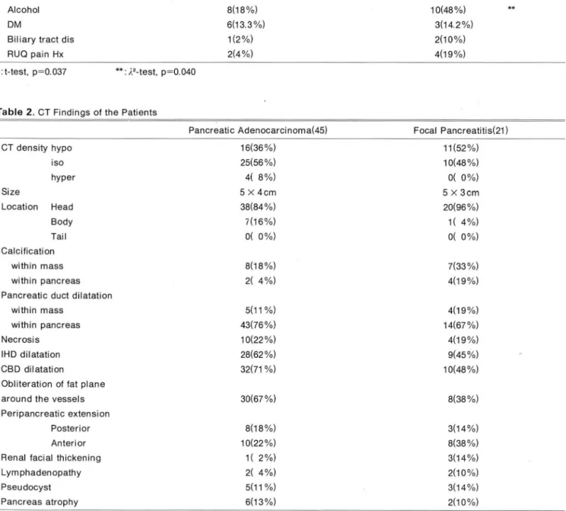 Table 1. Clinical  History 01  the  Patients 