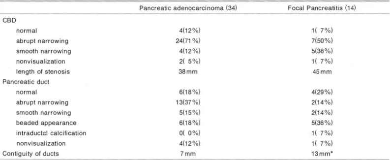 Table  3.  ERCP  Findings 01  the  Patients 