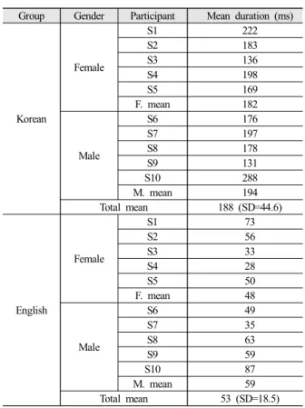 Table  6  gives  the  numbers  of  tokens  perceived  as  having  an  epenthetic vowel for each Korean participant and mean duration of  final vowels for tokens heard as CV; Figure 7 gives the percent of  tokens  perceived  as  CV