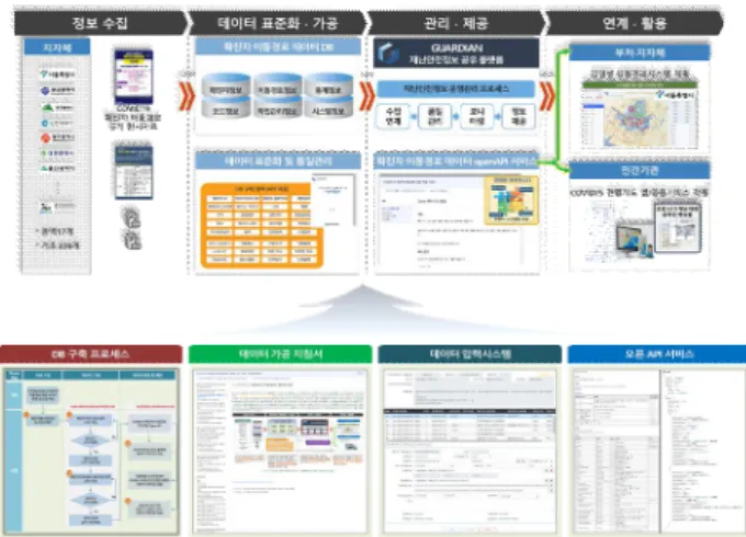 Fig.  1.  Platform-based  COVID-19  confirmed  moving  route  DB  construction  and  sharing  procedure