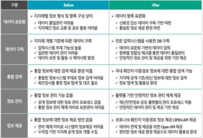 Fig.  13.  Expected  effect  of  System  utilization  IV.  Conclusions COVID-19  감염병의  창궐과  확산은  전  세계적으로  중 대한 재난 상황이다