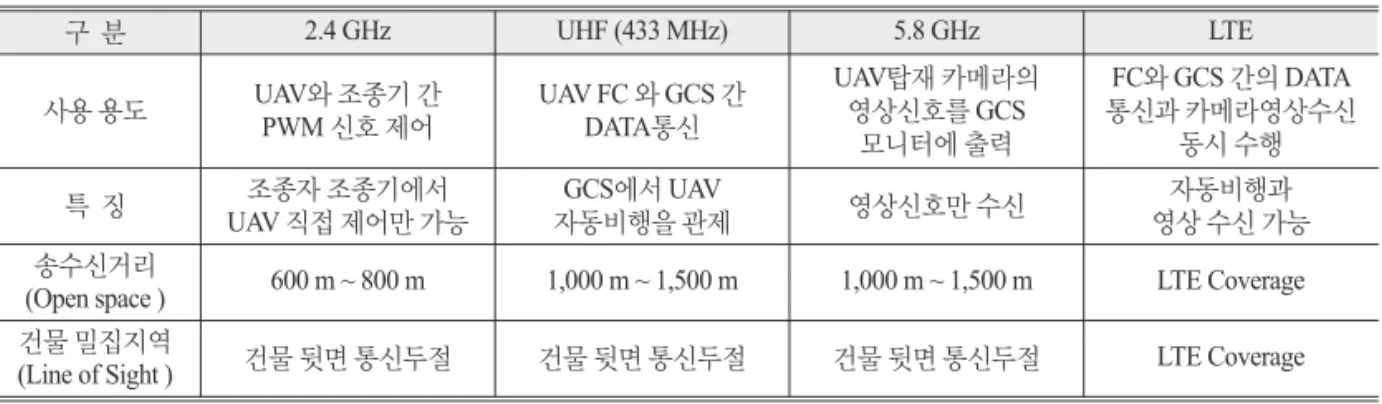 Table 2.  Transceiver feature
