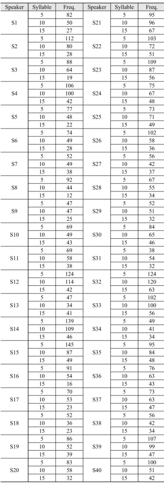 Table 2. The frequency of 5, 10, and 15 syllables produced by each speaker For  the  present  study,  speakers’  articulation  rates  were  assessed  by a mixed-effect linear regression model using the lmer function in  the  lme4  package  (Bates  et  al.,