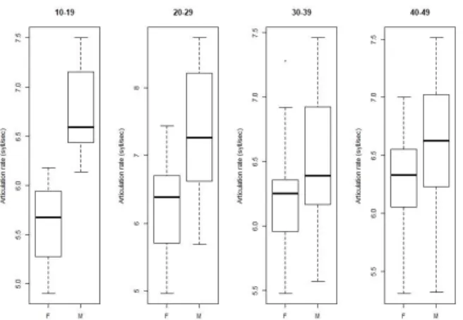 Figure 4. The articulation rate of the 10–19 age group using the  second-per-syllable metric.