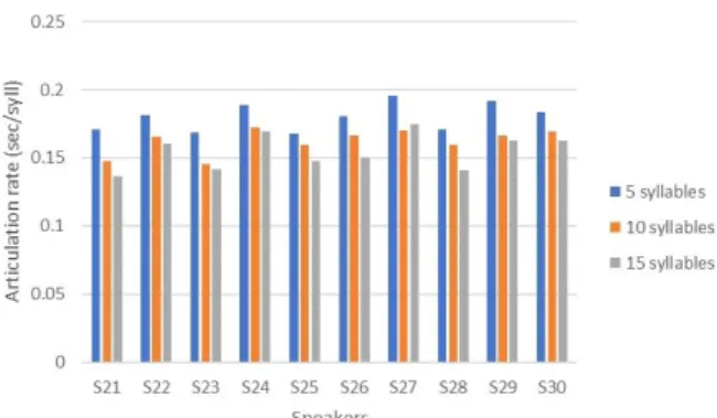 Figure 6. The articulation rate of the 20–29 age group using the  second-per-syllable metric.
