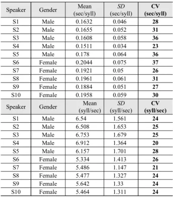 Table 3 shows the coefficient of variation of individual speakers  in  the  10–19  age  group