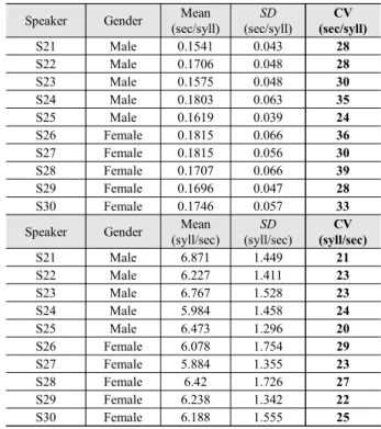Table 4. The coefficients of variation (CV) of individual speakers in the  20–29 age group