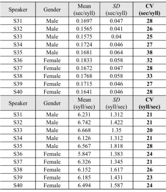 Table 6. The coefficients of variation (CV) of individual speakers in the  40–49 age group