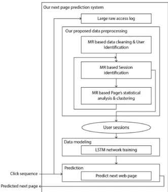Fig.  1.  Framework  of  Web  Prediction  System
