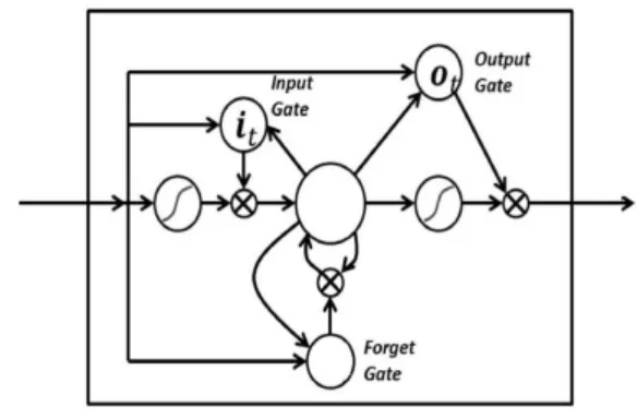 Fig.  4.  Comparison  of  RNN(left)  and  FNN(right)