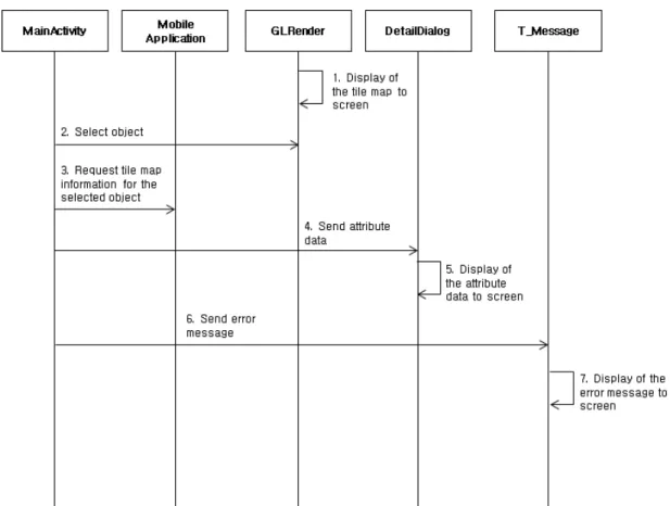 Fig.  10.  Sequence  Diagram  of  Displaying  Attribute  Data