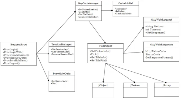 Fig.  2.  Class  Diagram  of  Mobile  Server  for  Tile  Map  Transfer