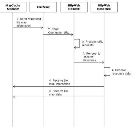 Fig.  4.  Sequence  Diagram  of  Interconnection  with  mobile  devices