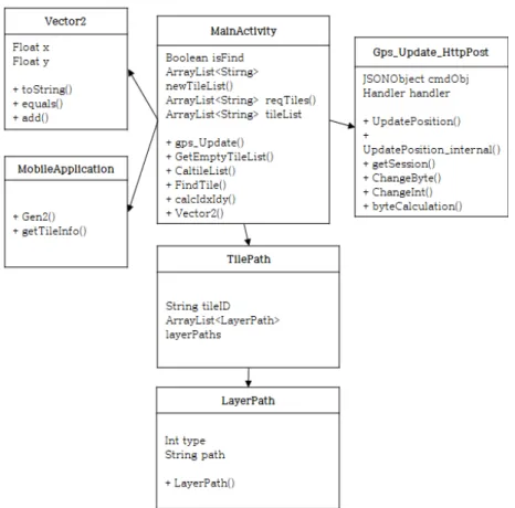 Fig. 6. Sequence Diagram for Receiving Tile Maps according to LocationFig.  5.  Class  Diagram  for  Receiving  Tile  Maps  according  to  Location