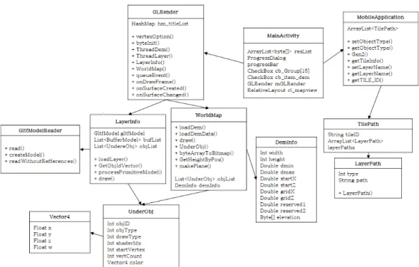 Fig.  7.  Class  Diagram  of  3D  Visualization  of  Tile  Maps