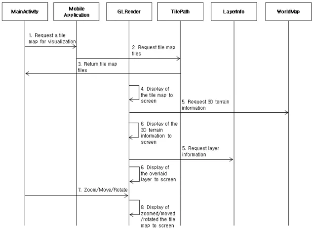 Fig.  9.  Class  Diagram  of  Displaying  Attribute  Data Fig.  8.  Sequence  Diagram  for  3D  Visualization  of  Tile  Maps