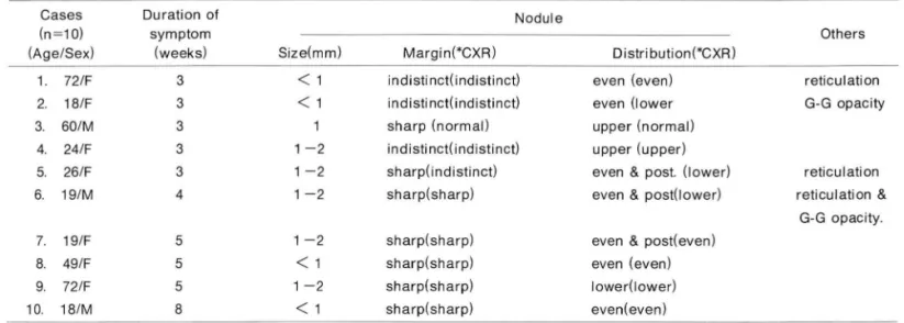 Table  1.  HRCT  Findings  of  Miliary  P 비 monary  Tuberculosis  in  10 Patients  Nodule Duration  of  symptom  (weeks) Cases (n=1이  (Age/Sex)  Others  reticulation  G-G  opacity  reticulation  reticulation &amp;  G-G  opacity Distri bution{*CXR) even  (e