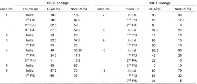 Table  4.  Resolution  of GGA  and  Nodule on  Follow  up  HRCT 