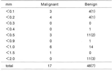 Table 3.  Size 01  Calcifications  Malignant  3  4  0  0  3  0  6  1  0 <0.1 <0.2 <0.3 <0.4 <0.5 <0.9 <1.0 <1.5  <2.0 mm Table 2