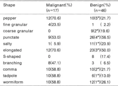 Table 6.  Variability on  Shape  01  Calcilications  Mal ignant( %)  1(  5.9)  2(11.8)  3(1 7.7)  2(11.8)  6(35.3)  2(11.8)  1  (  5.9) No