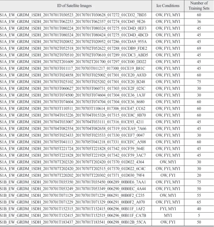 Table 1.  Sentinel-1 A/B images used to train the models