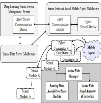Fig.  3.  The  distributed  control  framework  in  mobile  agent  based  sensor  network  environment